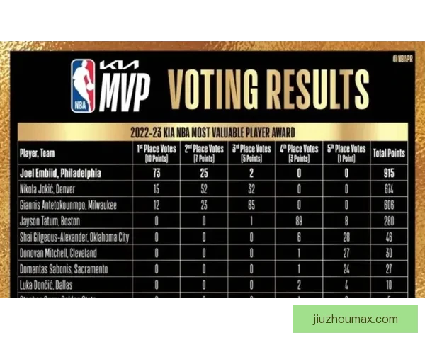 哈利伯顿力挺亚历山大为MVP候选 文班亚马依然具备绝对竞争力